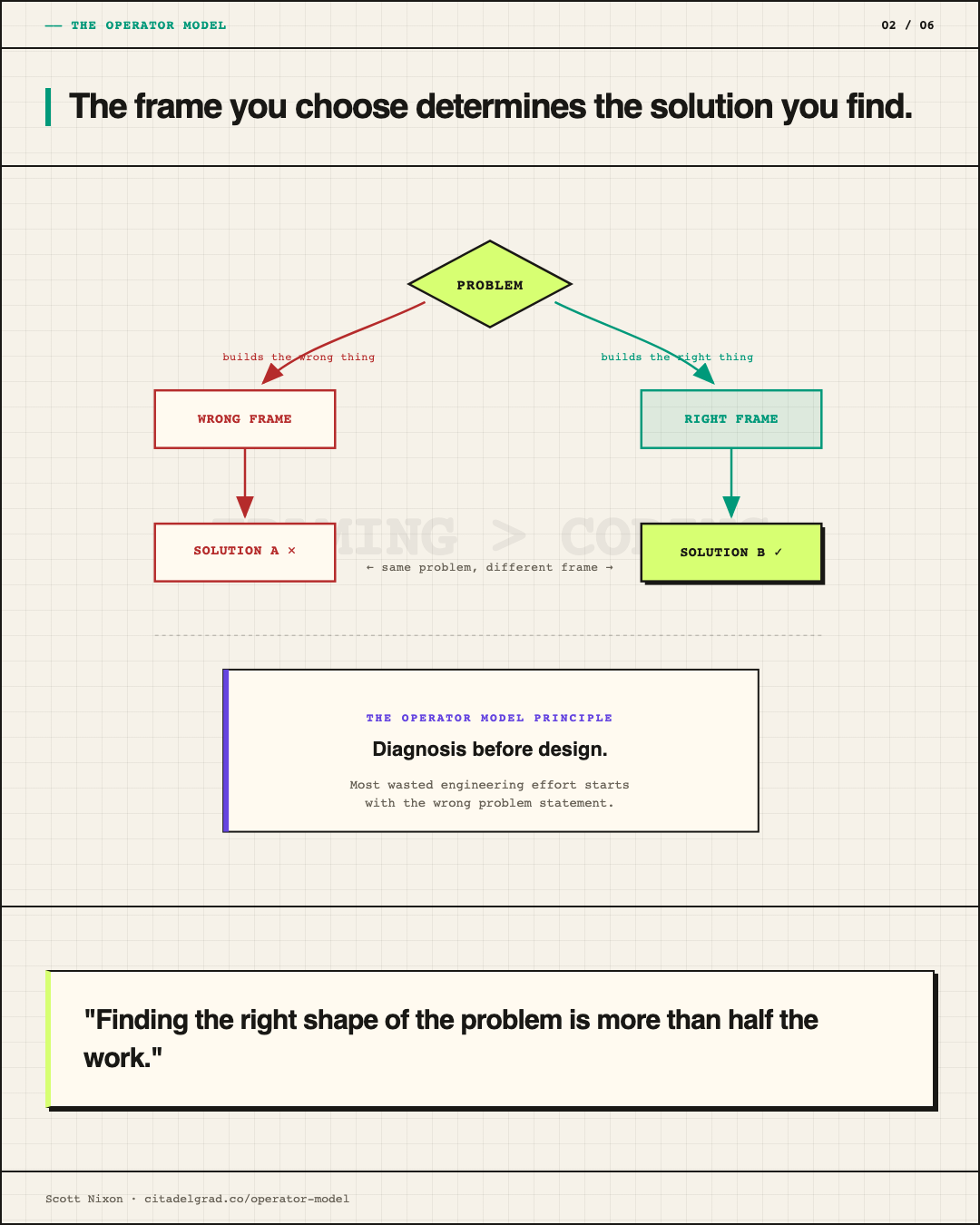 The frame you choose determines the solution you find. Wrong frame leads to wrong solution, right frame leads to right solution