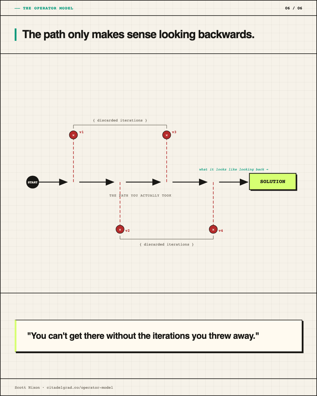 The path only makes sense looking backwards. Discarded iterations v1 through v4 are what get you to the solution